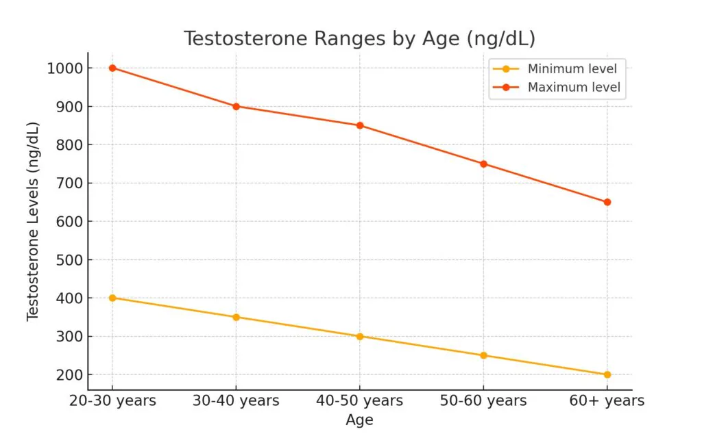 Normal ranges of testosterone according to age ​